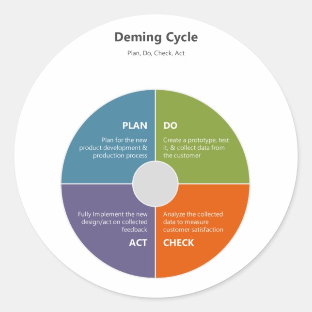 Deming Cycle - PDCA Classic Round Sticker (Front)