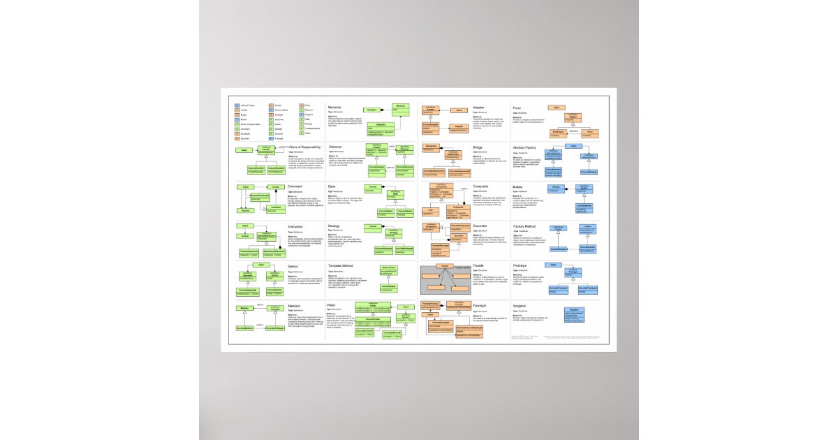 Design Patterns Poster | Zazzle