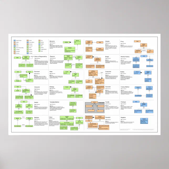 Design Patterns Poster | Zazzle