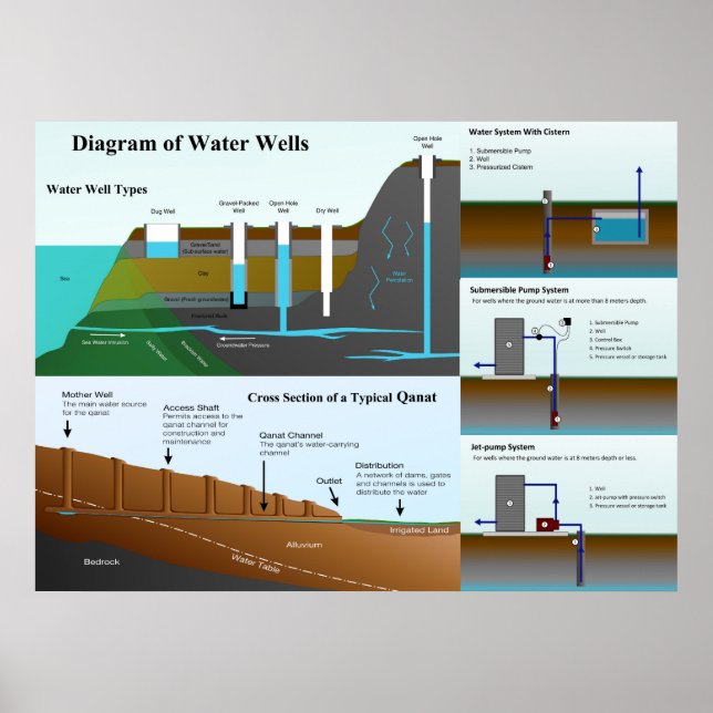 Detailed Diagram of Water Well Types and Functions Poster (Front)