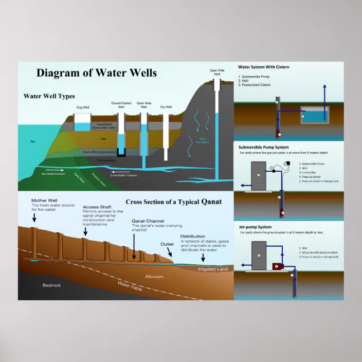 Detailed Diagram of Water Well Types and Functions Poster | Zazzle.com