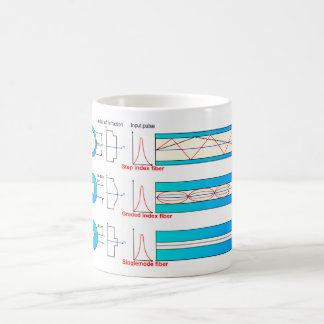 Diagram Chart Optical fiber types multimode Coffee Mug