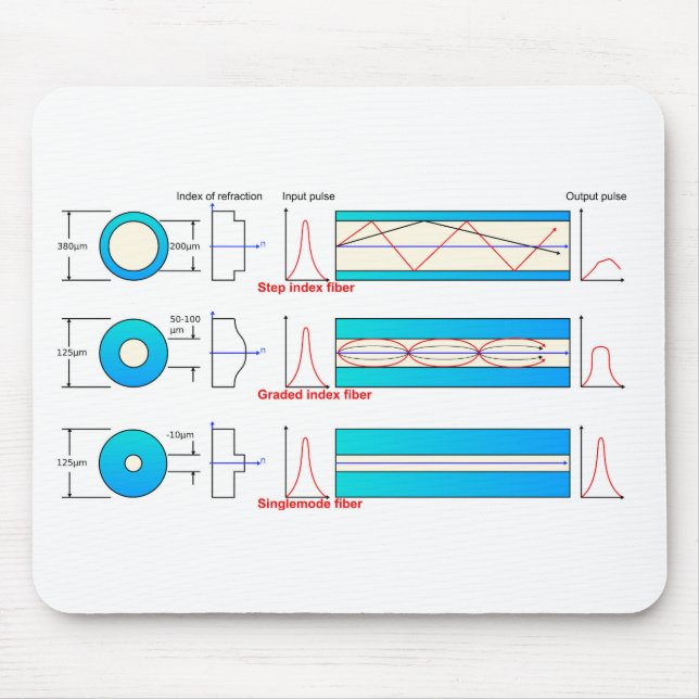 Diagram Chart Optical fiber types multimode  Mouse Pad (Front)