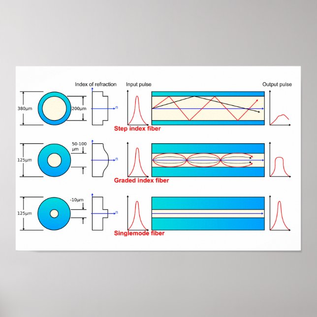 Diagram Chart Optical fiber types multimode Poster (Front)