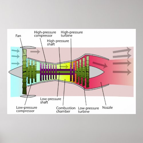 Diagram of a 2_Spool High Bypass Turbofan Engine Poster
