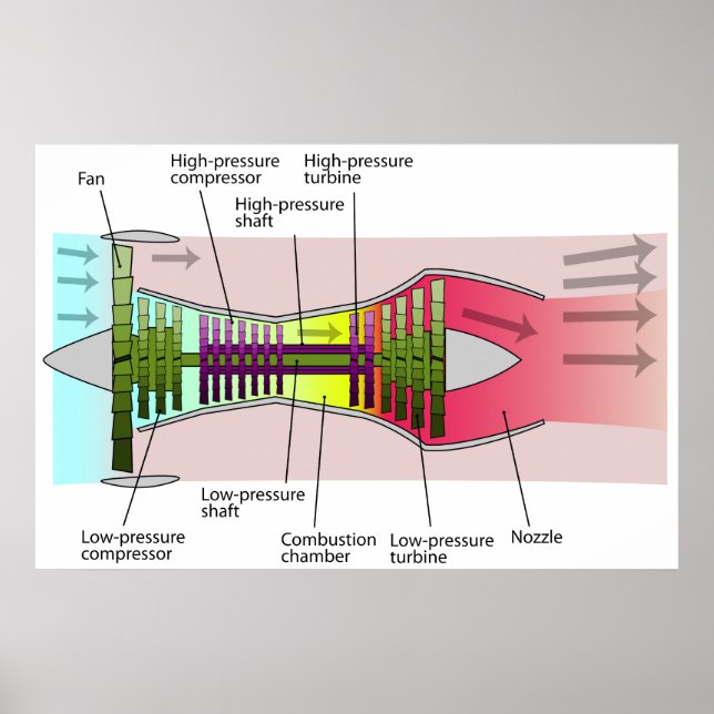Diagram of a 2-Spool High Bypass Turbofan Engine Poster (Front)