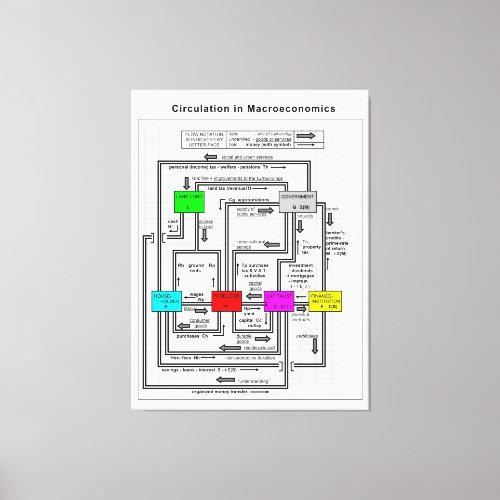 Diagram of a Functional Macroeconomics System Canvas Print