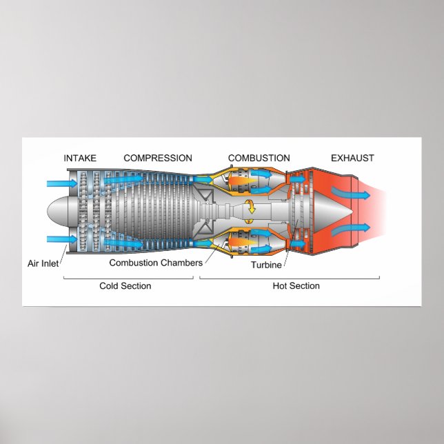 Diagram of a Typical Gas Turbine Jet Engine Poster (Front)