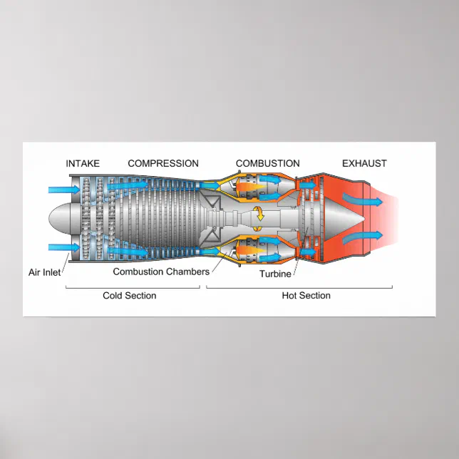 Diagram of a Typical Gas Turbine Jet Engine Poster | Zazzle