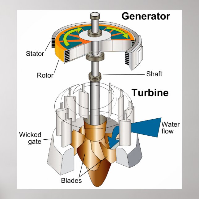 Diagram of a Water Turbine Rotary Engine Generator Poster (Front)