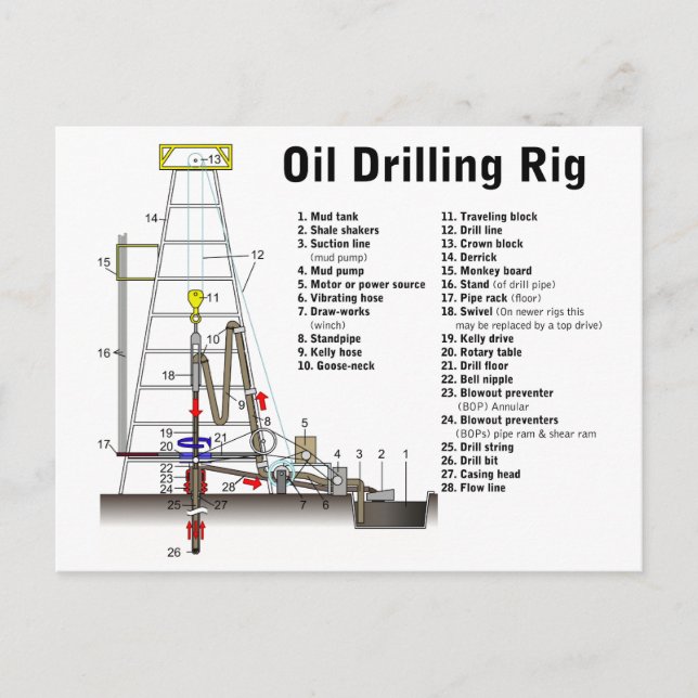 Diagram of an Oil Drilling Rig Tower Postcard (Front)