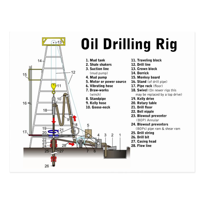 Diagram Of An Oil Drilling Rig Tower Postcard Zazzle Com