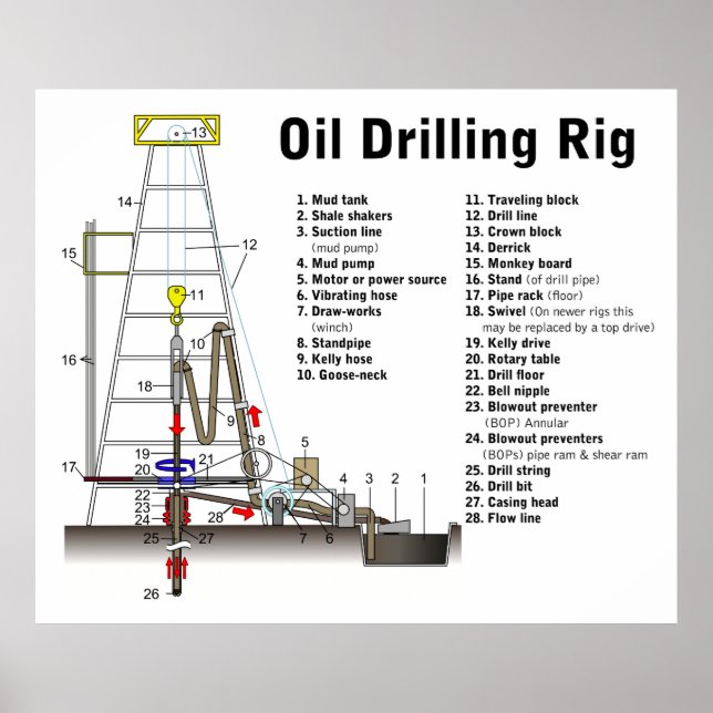 Diagram of an Oil Drilling Rig Tower Poster (Front)
