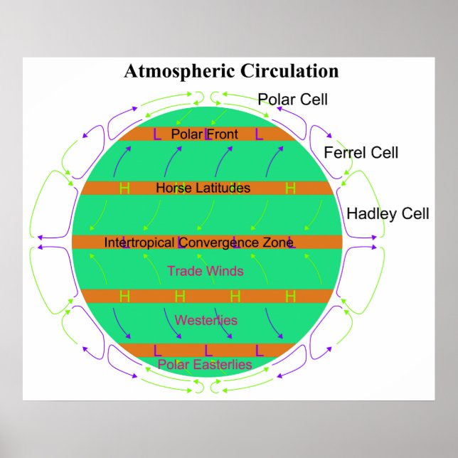 Diagram of Atmospheric Air Circulation Poster (Front)