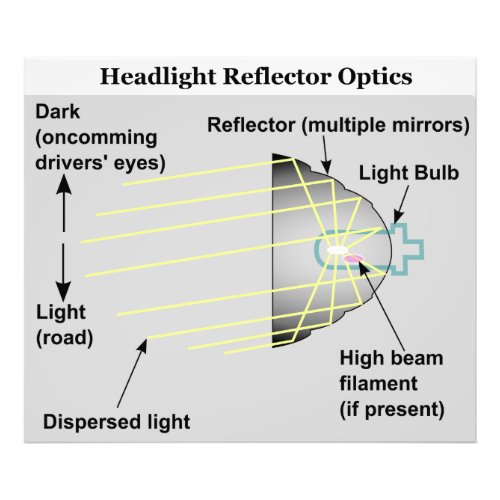 Diagram of Basic Headlight Reflector Optics Photo Print