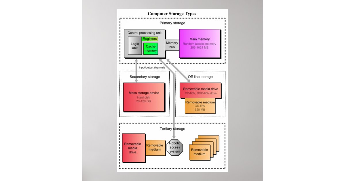 Diagram of Different Computer Data Storage Types Poster | Zazzle