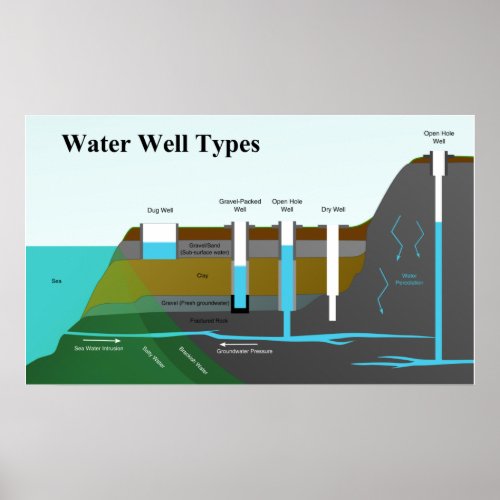 Diagram of Different Water Well Types Poster