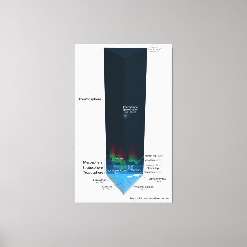 Diagram of Earths Atmosphere Canvas Print