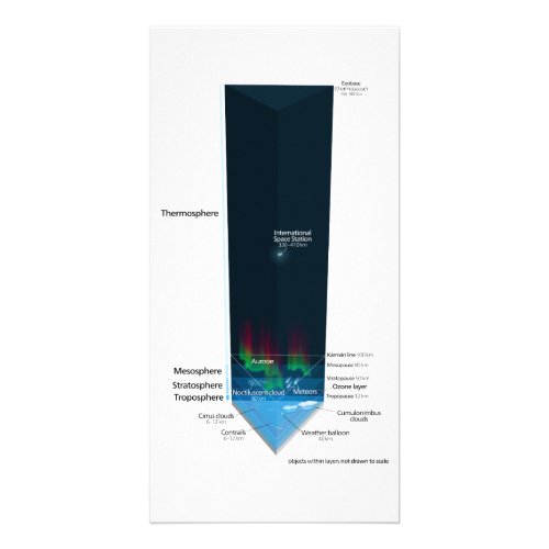 Diagram of Earths Atmosphere Card