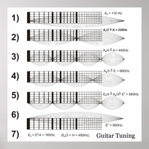 Diagram of Guitar Tuning by Fret Poster