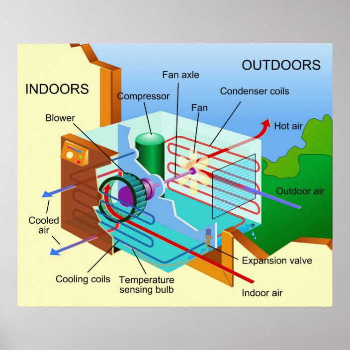 Diagram of How an Air Conditioning Unit Works Poster