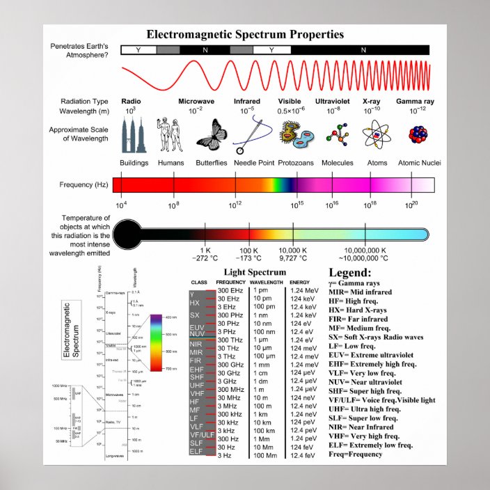 Diagram Of The Electromagnetic Spectrum Properties Poster Zazzle Com