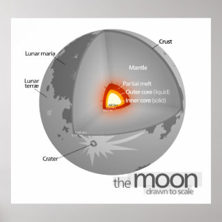 Earth Diagram Posters | Zazzle