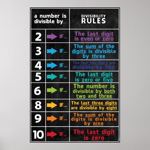 Divisibility rule Math Classroom Poster