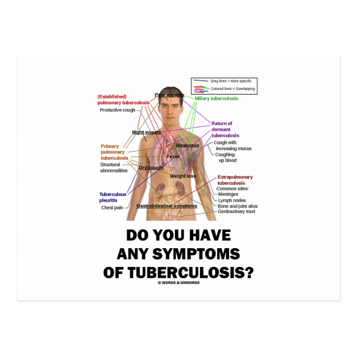 Do You Have Any Symptoms Of Tuberculosis? Post Card