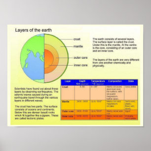Education, Geography, Earth's layers Poster