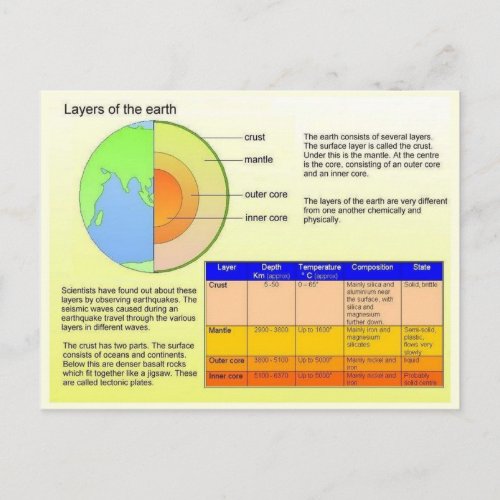 Education Science Layers of the earth Postcard