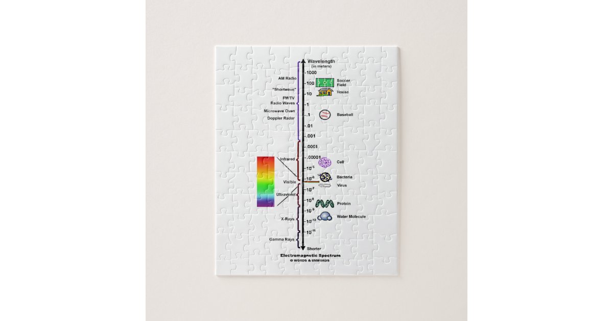Electromagnetic Spectrum (Wavelengths Comparison) Jigsaw Puzzle | Zazzle