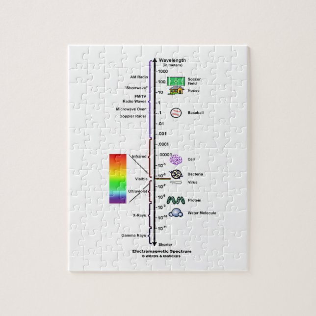 Electromagnetic Spectrum (Wavelengths Comparison) Jigsaw Puzzle (Vertical)