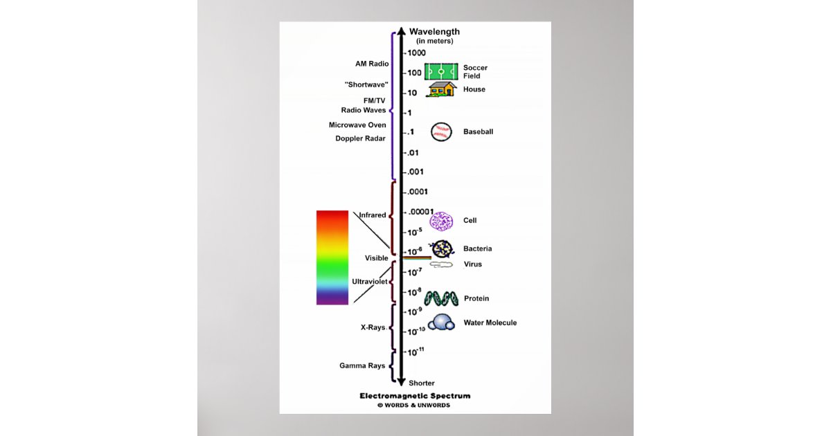 Spectrum Comparison Graph Electromagnetic Spectrum (Wavelengths Comparison) Poster | Zazzle