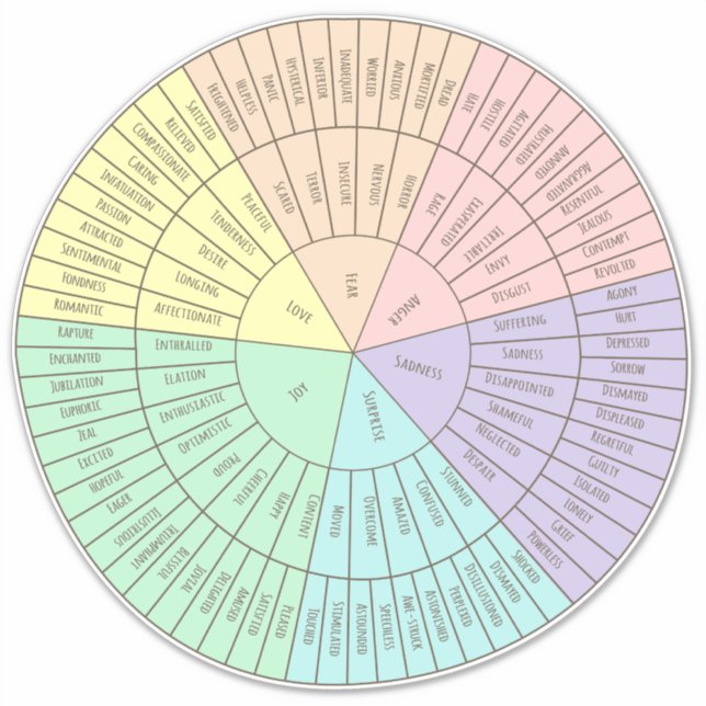 Emotion Wheel Chart Sticker (Front)