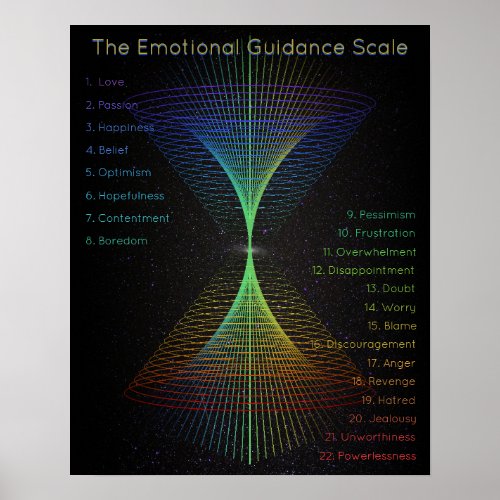 Emotional Guidance Scale Abstract Energy Vortex Poster
