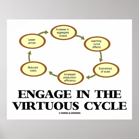 Engage In The Virtuous Cycle (Macroeconomics) Poster