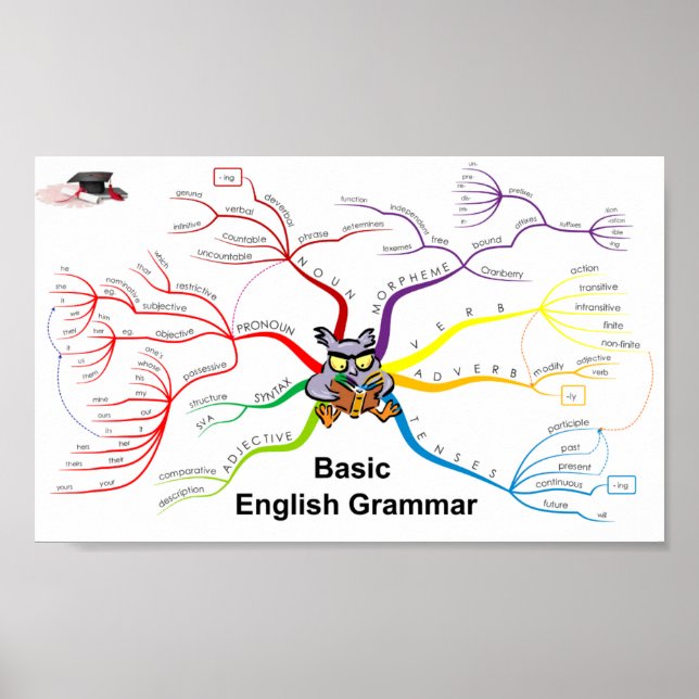 English Grammar educational Poster (Front)