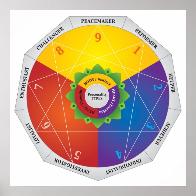 Enneagram Personality Types Map Chart - Colors (Front)