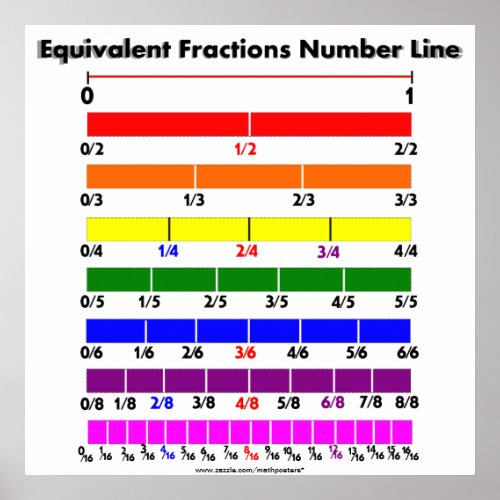 Equivalent Fractions Number Line Poster
