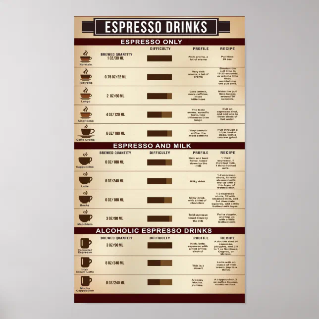 espresso-drink-chart-poster-infographic-zazzle for Free Printable Espresso Drink Chart Espresso Drink Chart Poster, Infographic | Zazzle for Free Printable Espresso Drink Chart