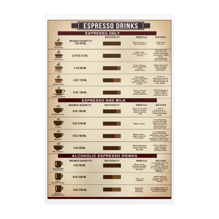 Espresso Drinks Poster Infographic Coffee Poster Acrylic Print Zazzle Com