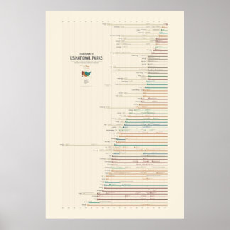 Establishment of US National Parks Poster