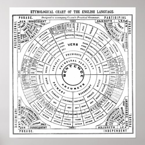 Etymological Chart of the English Language