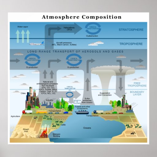 Evolution Cycles of Elements in Earth's Atmosphere Poster | Zazzle