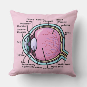 Eye Diagram Throw Pillow