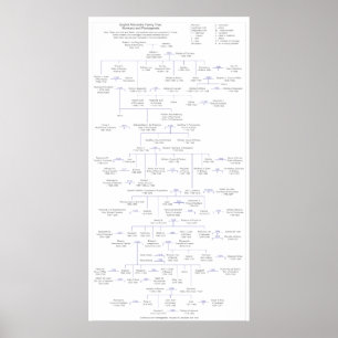 Family Tree of English Monarchs 1066 to 1377 A.D. Poster