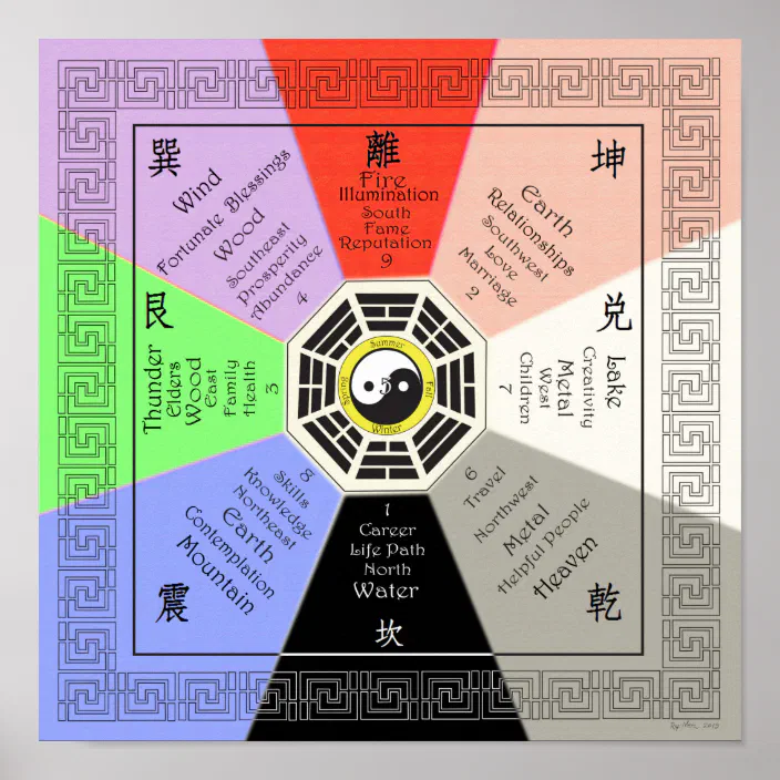 pics Feng Shui Northwest Corner Color feng shui bagua with correspondences full color poster zazzle com