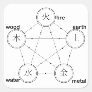 Fire, Earth, Metal Water Wood Symbols Square Sticker