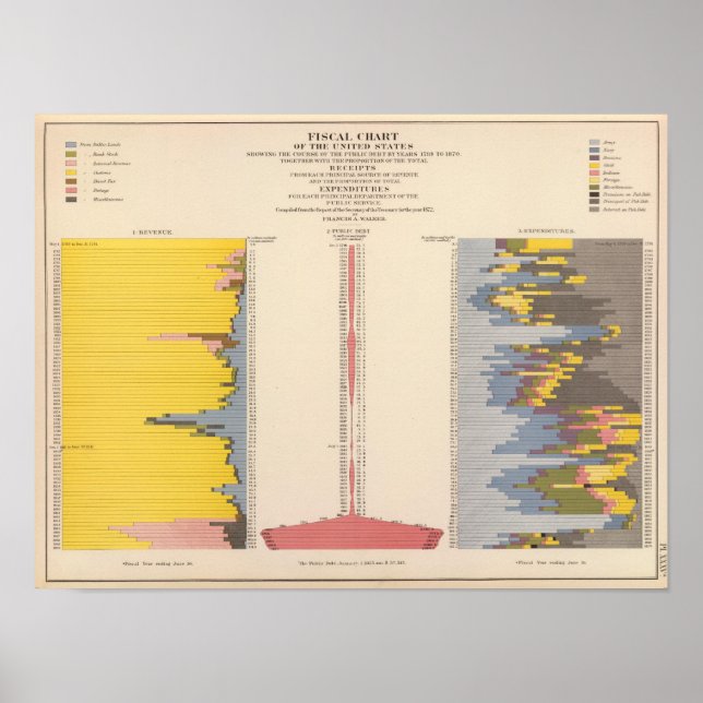 Fiscal Chart, Statistical US Lithograph Poster (Front)